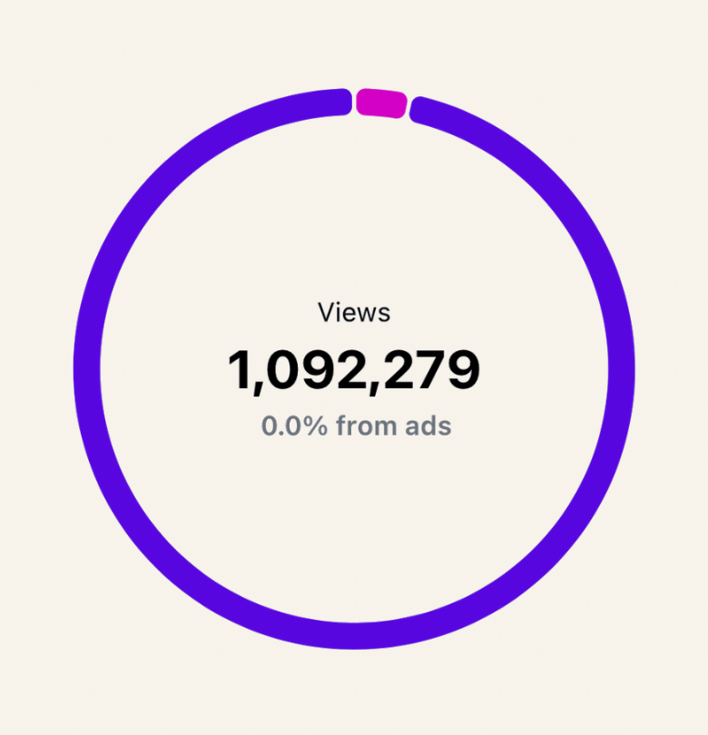 Analytics screenshot showing 1,092,279 views with 0.0% coming from ads